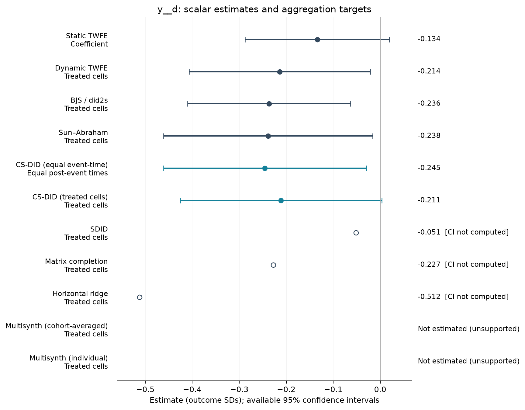 S16-P007: point estimates, targets and available 95% intervals