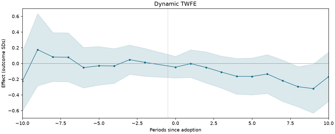Dynamic TWFE event study