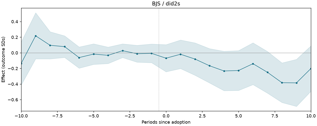 BJS / did2s event study