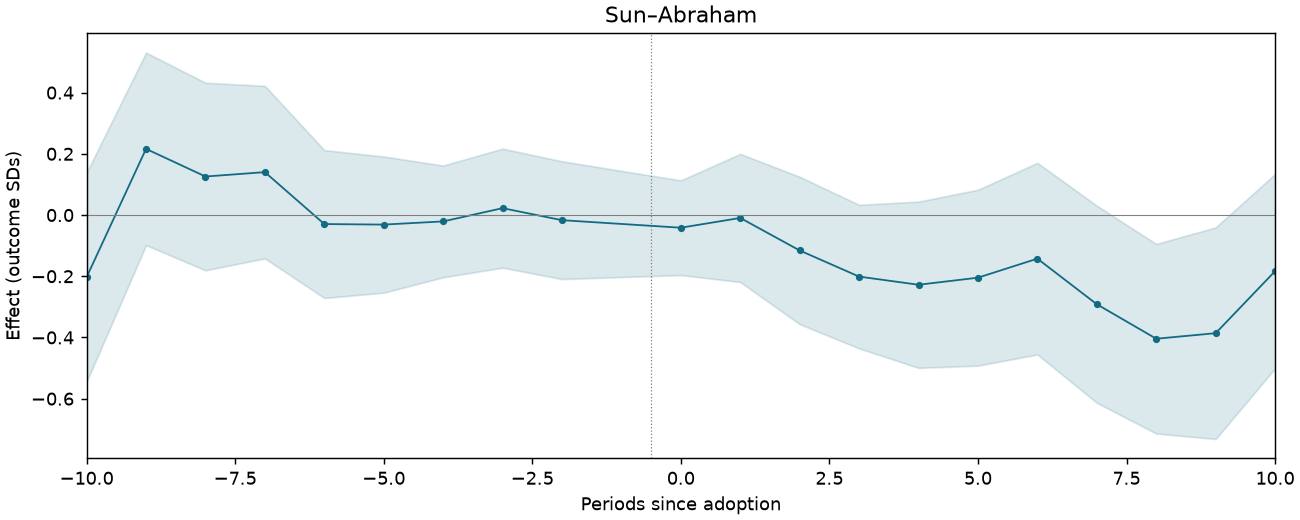 Sun–Abraham event study