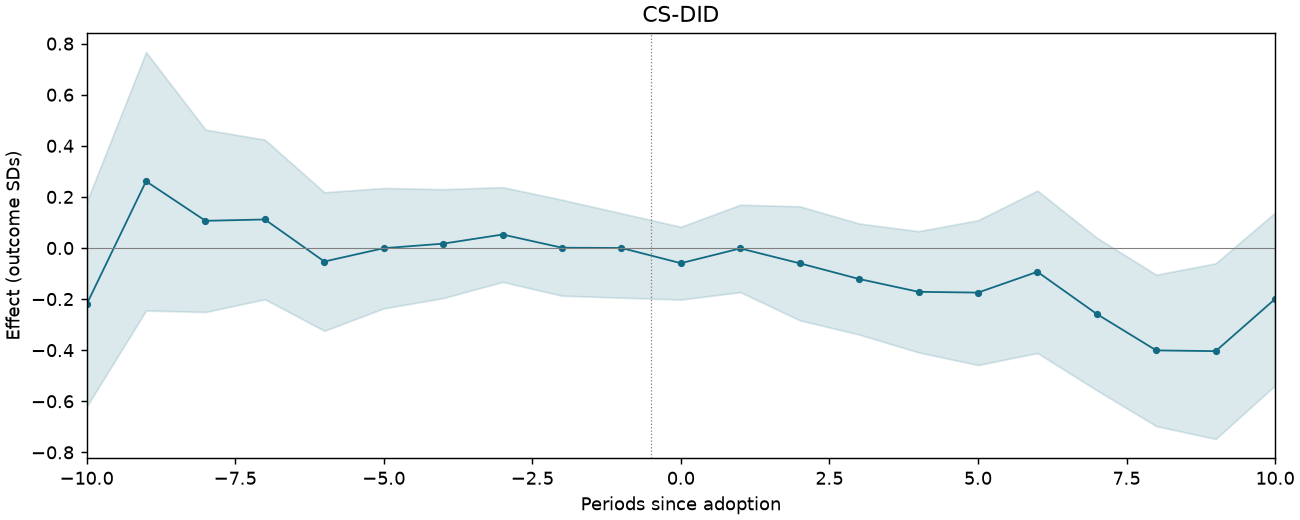 CS-DID event study