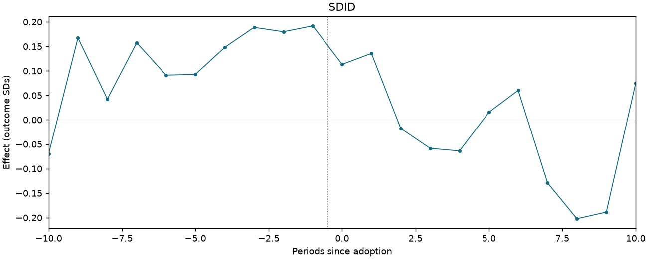 SDID event study