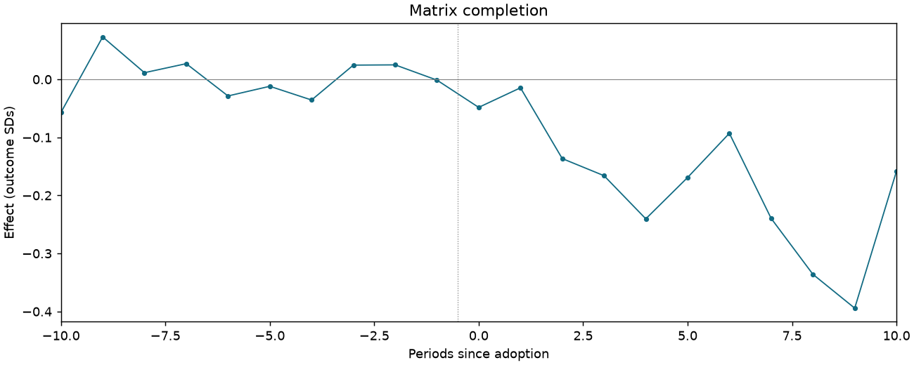 Matrix completion event study