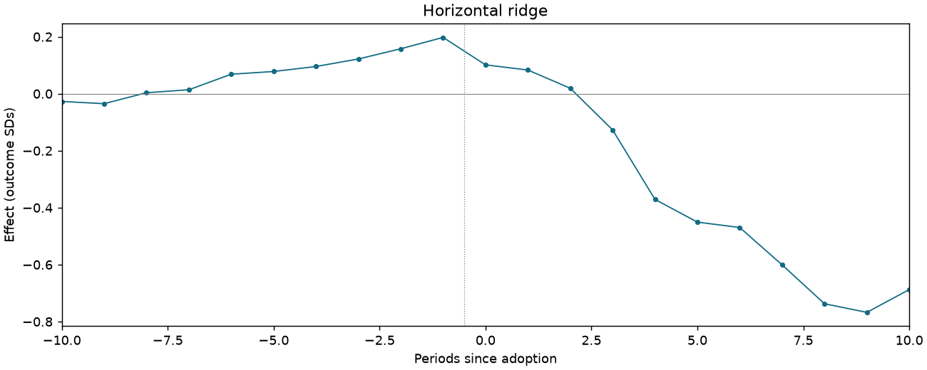 Horizontal ridge event study