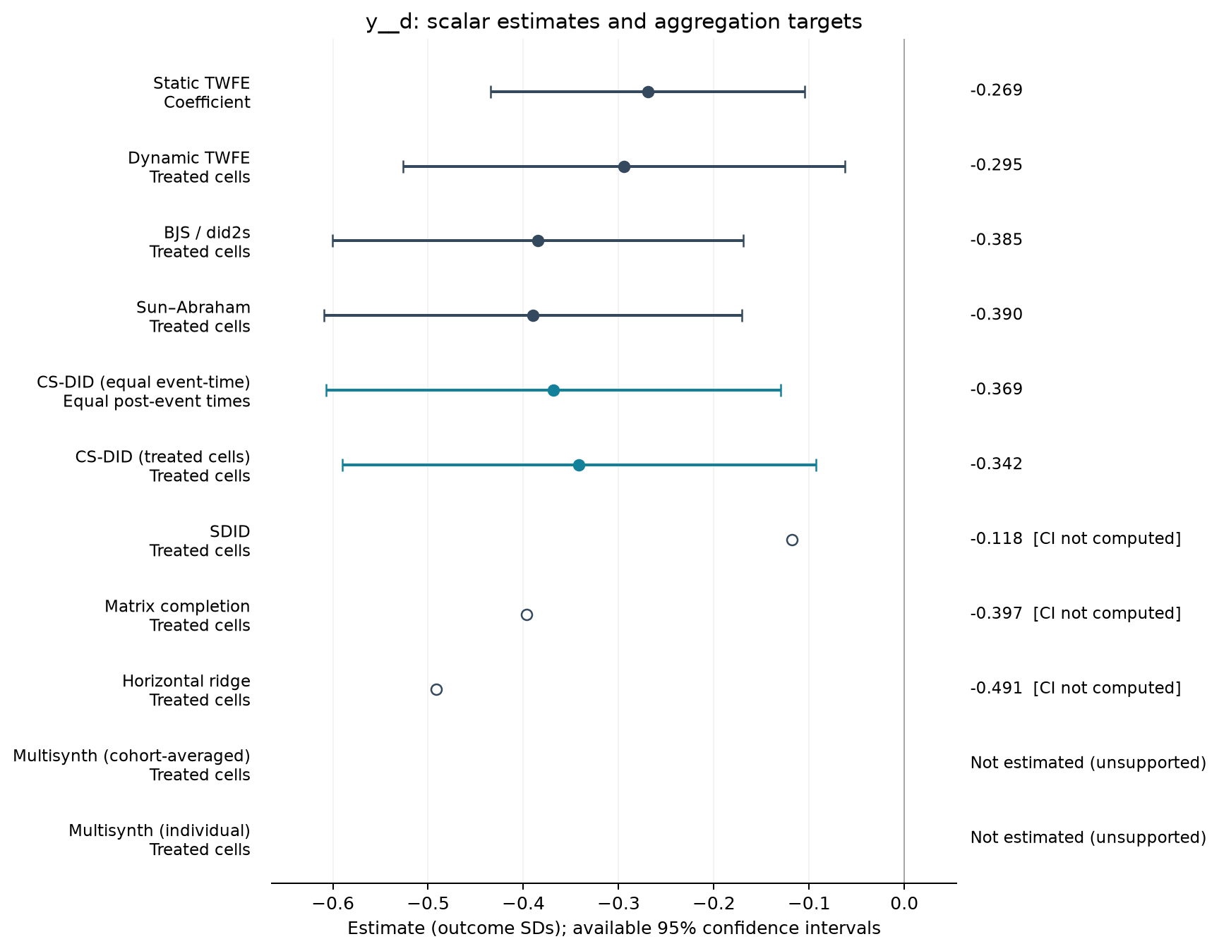 S16-P008: point estimates, targets and available 95% intervals