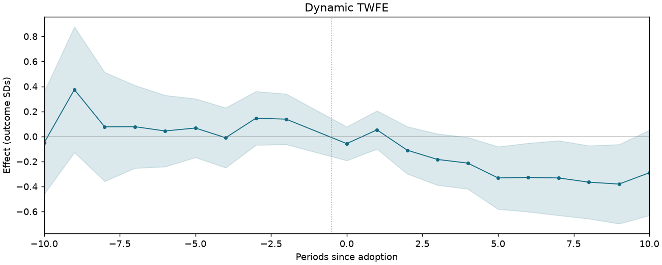 Dynamic TWFE event study