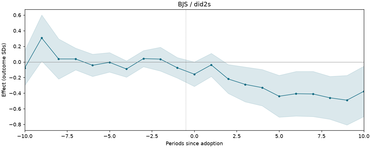 BJS / did2s event study