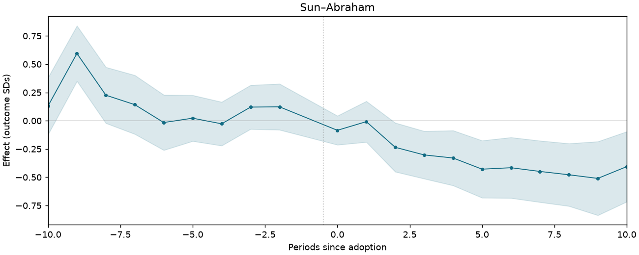 Sun–Abraham event study