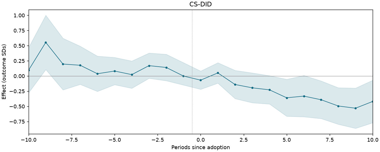 CS-DID event study