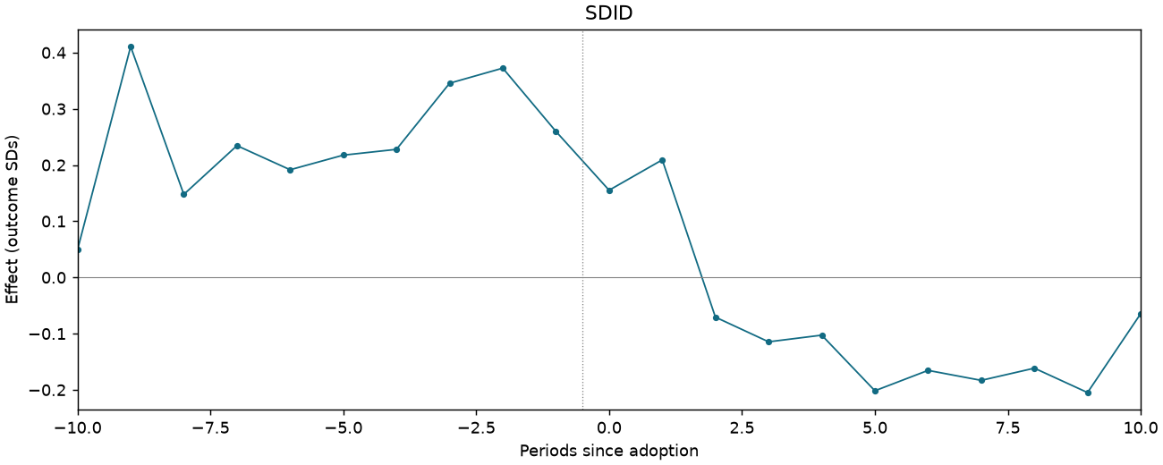 SDID event study