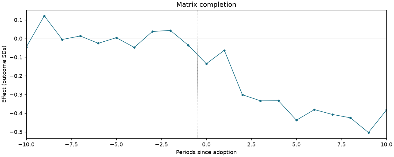 Matrix completion event study