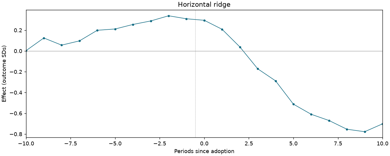Horizontal ridge event study