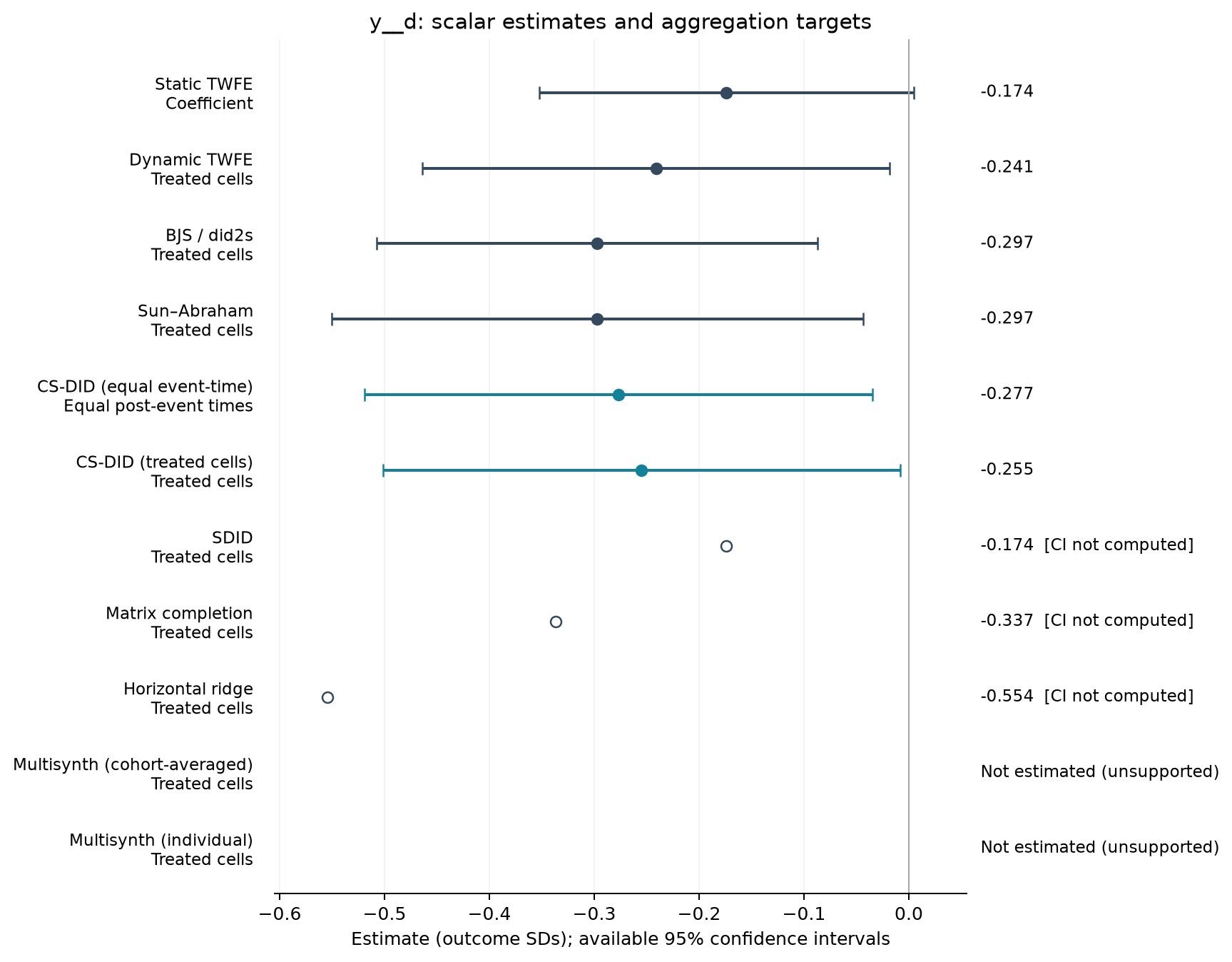 S16-P009: point estimates, targets and available 95% intervals