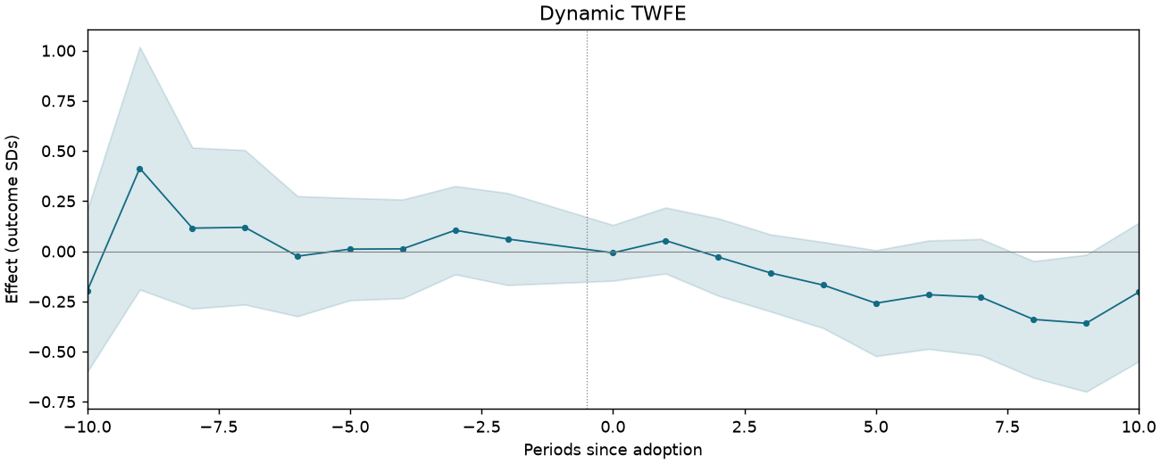 Dynamic TWFE event study
