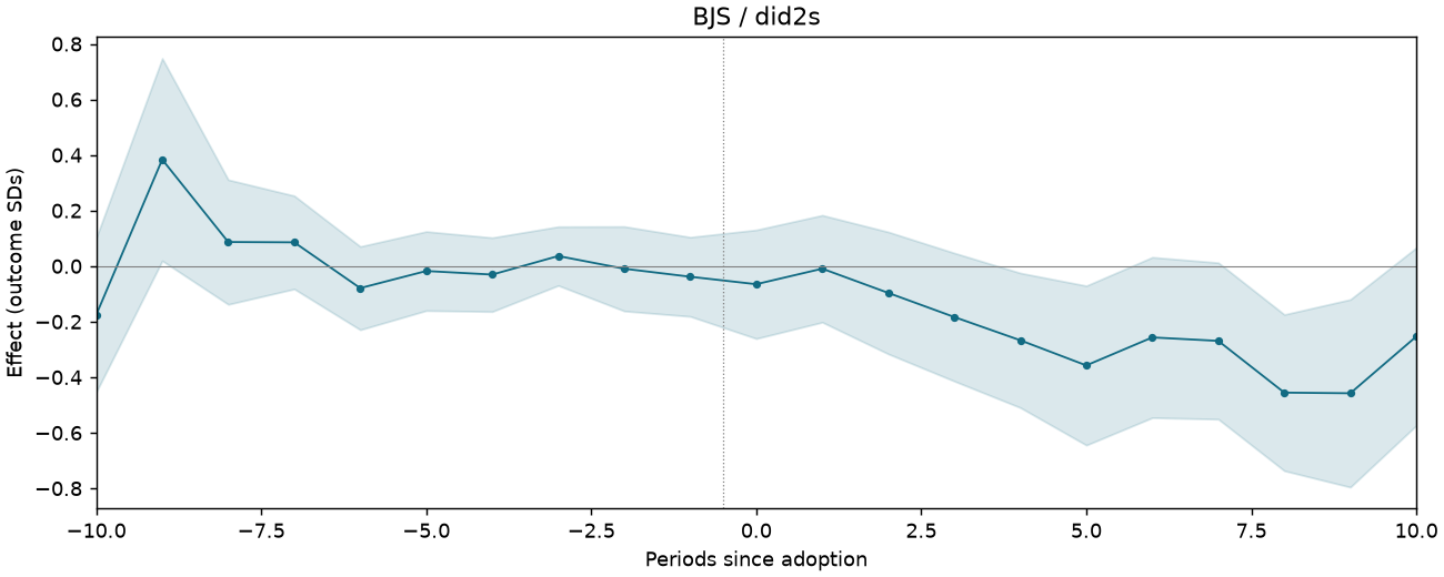 BJS / did2s event study