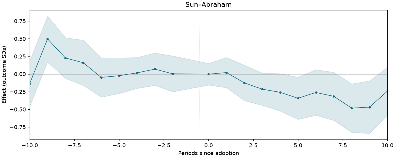 Sun–Abraham event study