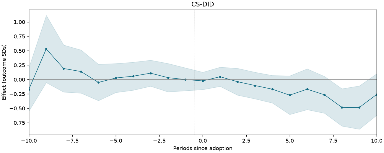 CS-DID event study