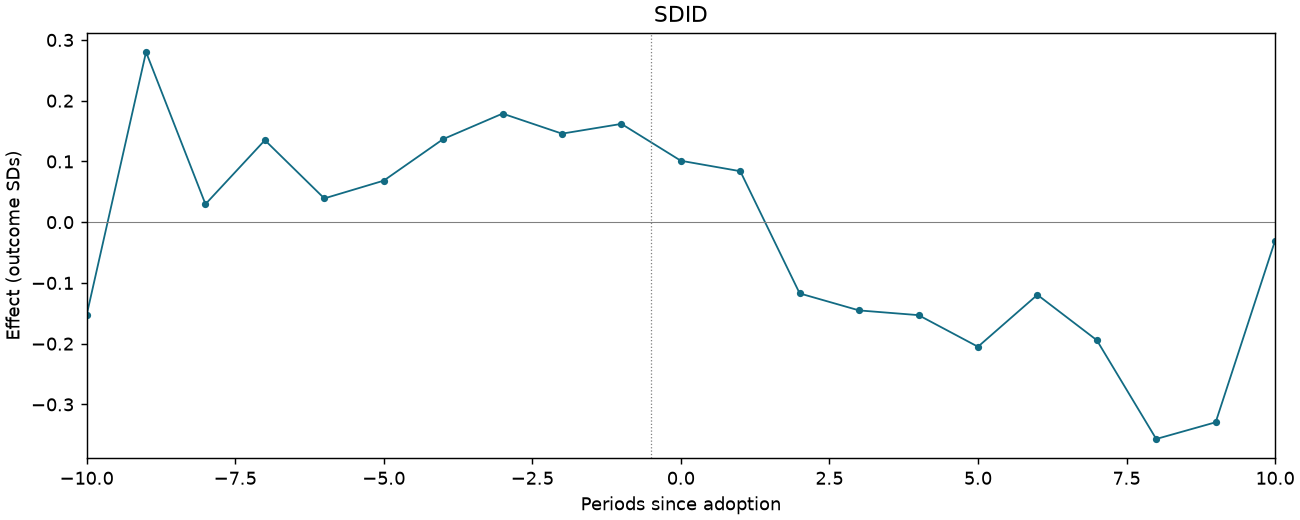 SDID event study