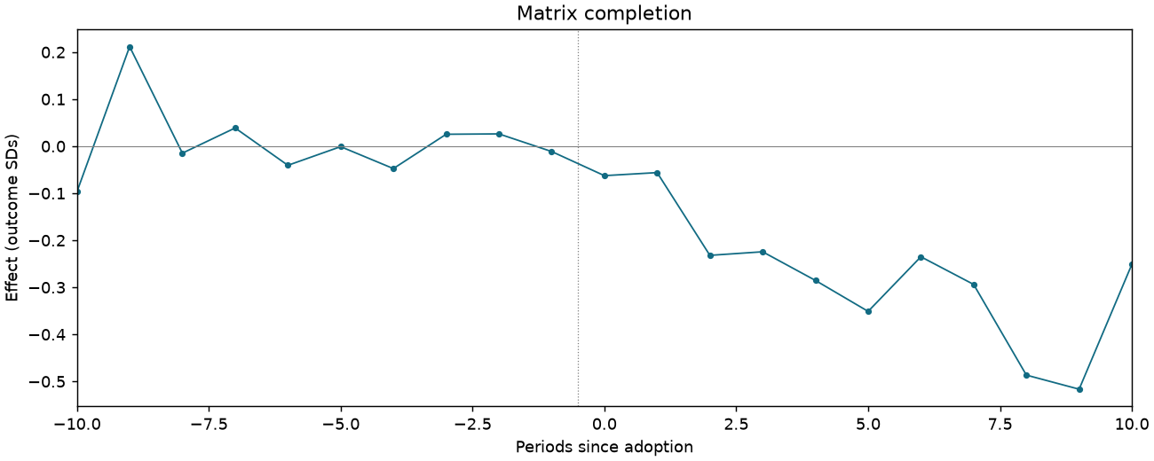 Matrix completion event study