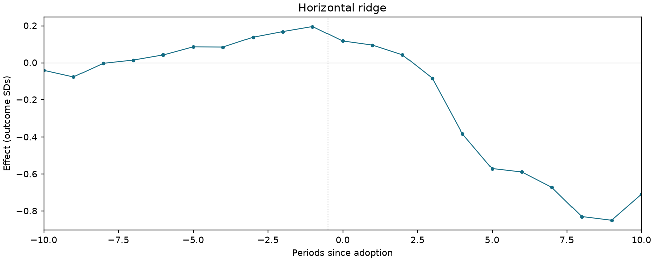 Horizontal ridge event study