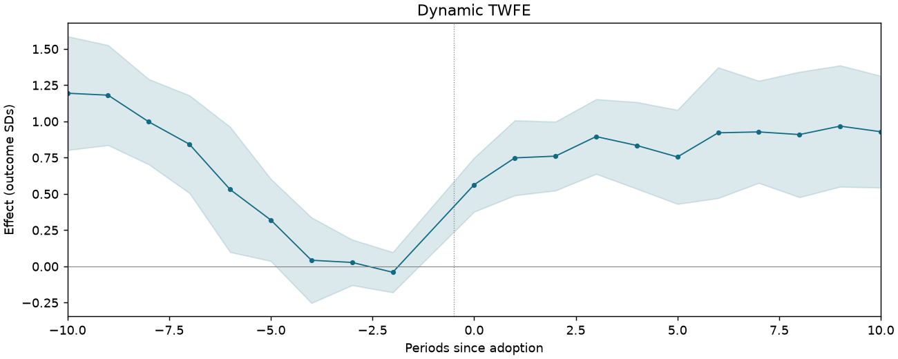 Dynamic TWFE event study