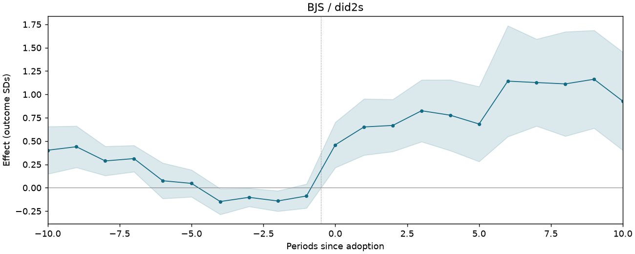 BJS / did2s event study