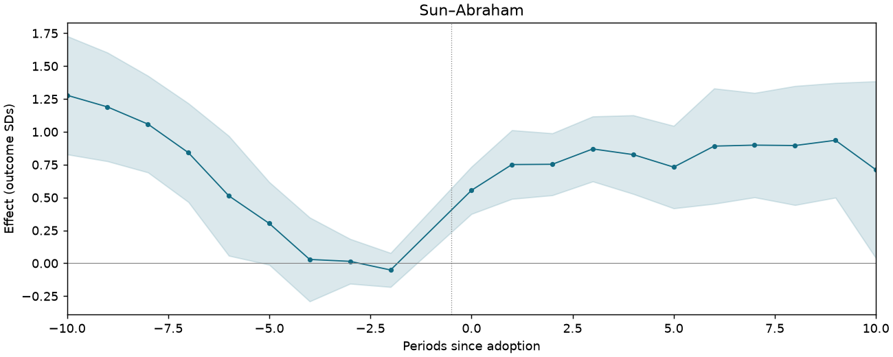 Sun–Abraham event study