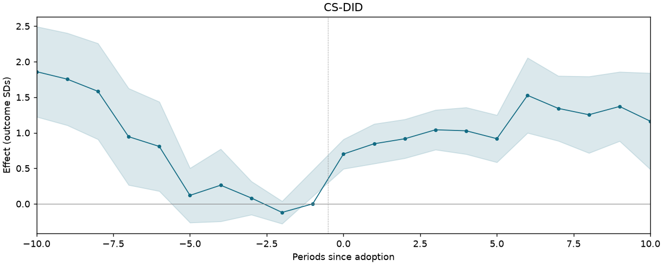 CS-DID event study