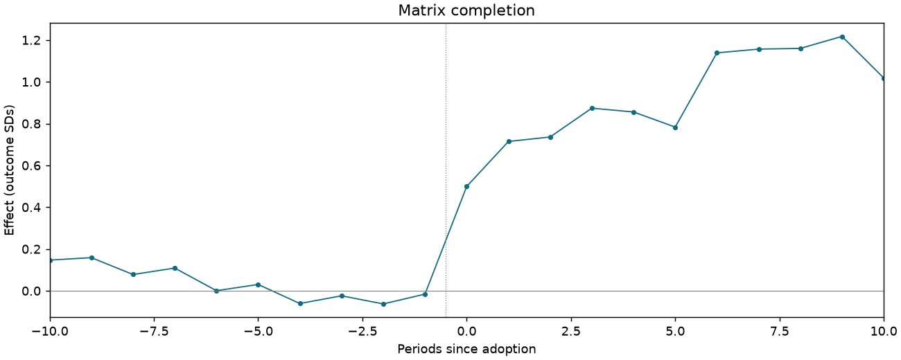 Matrix completion event study