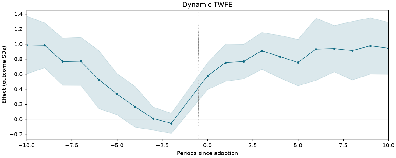 Dynamic TWFE event study