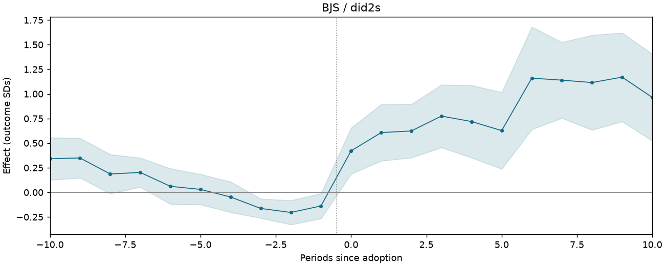 BJS / did2s event study