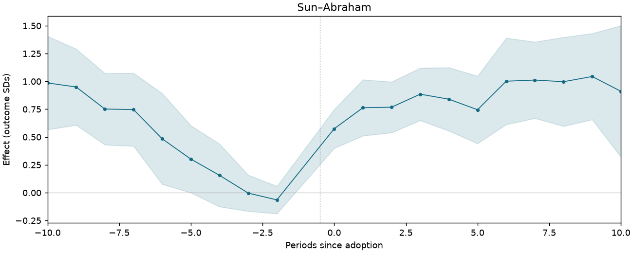 Sun–Abraham event study