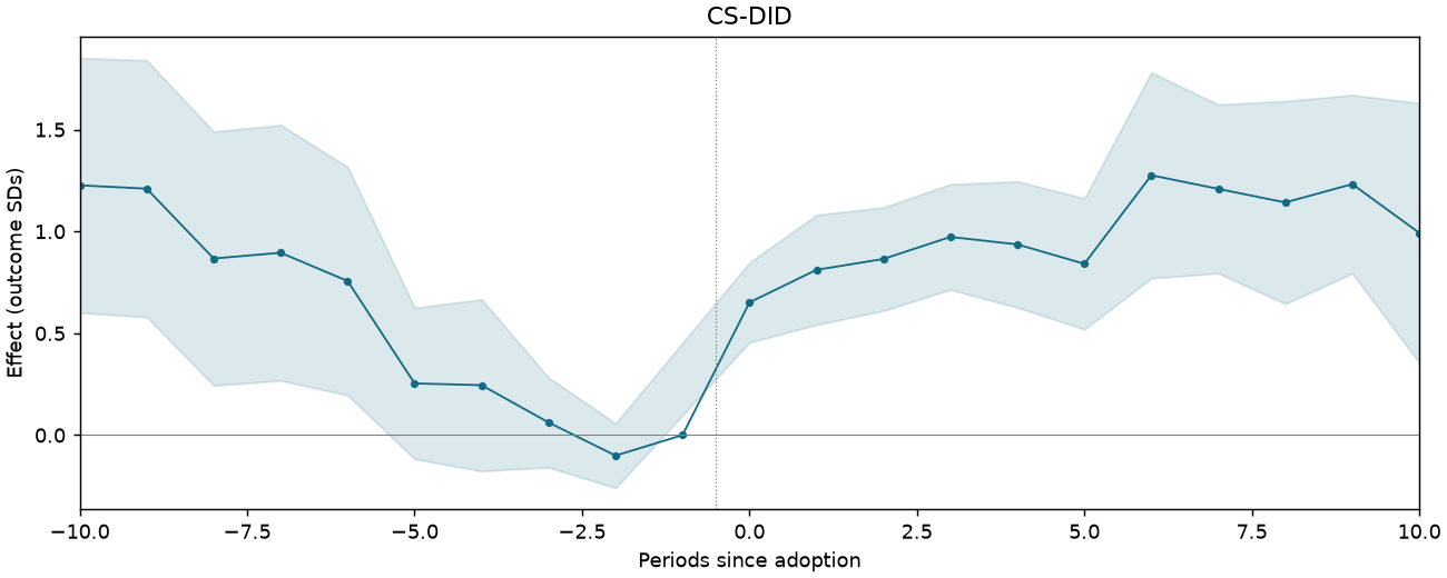 CS-DID event study