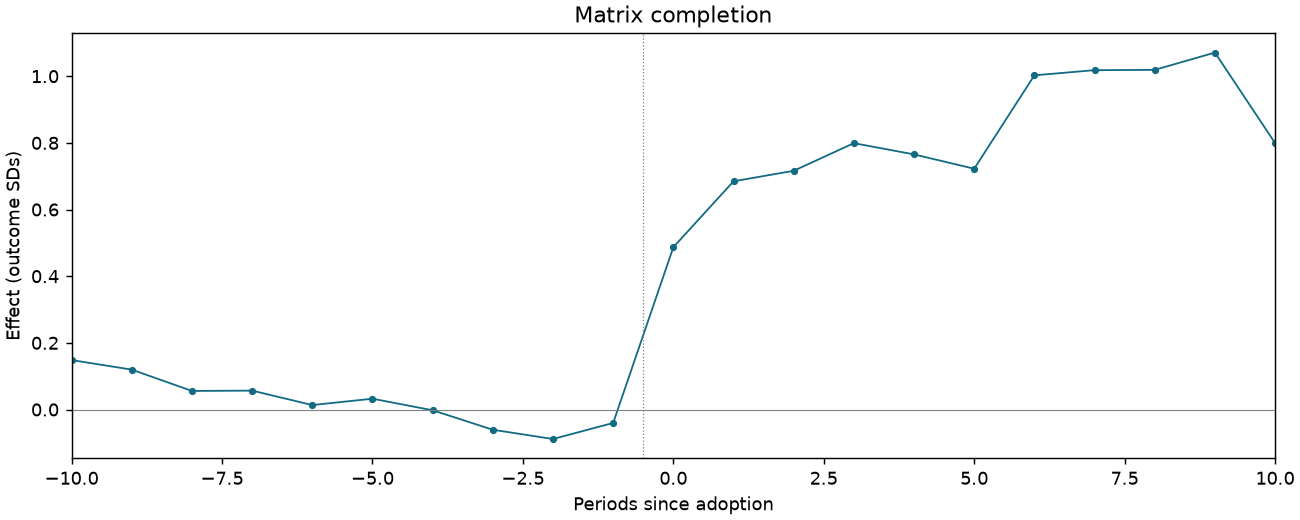 Matrix completion event study
