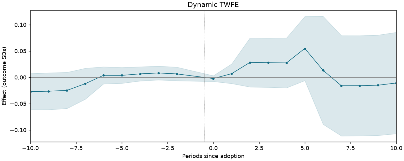 Dynamic TWFE event study