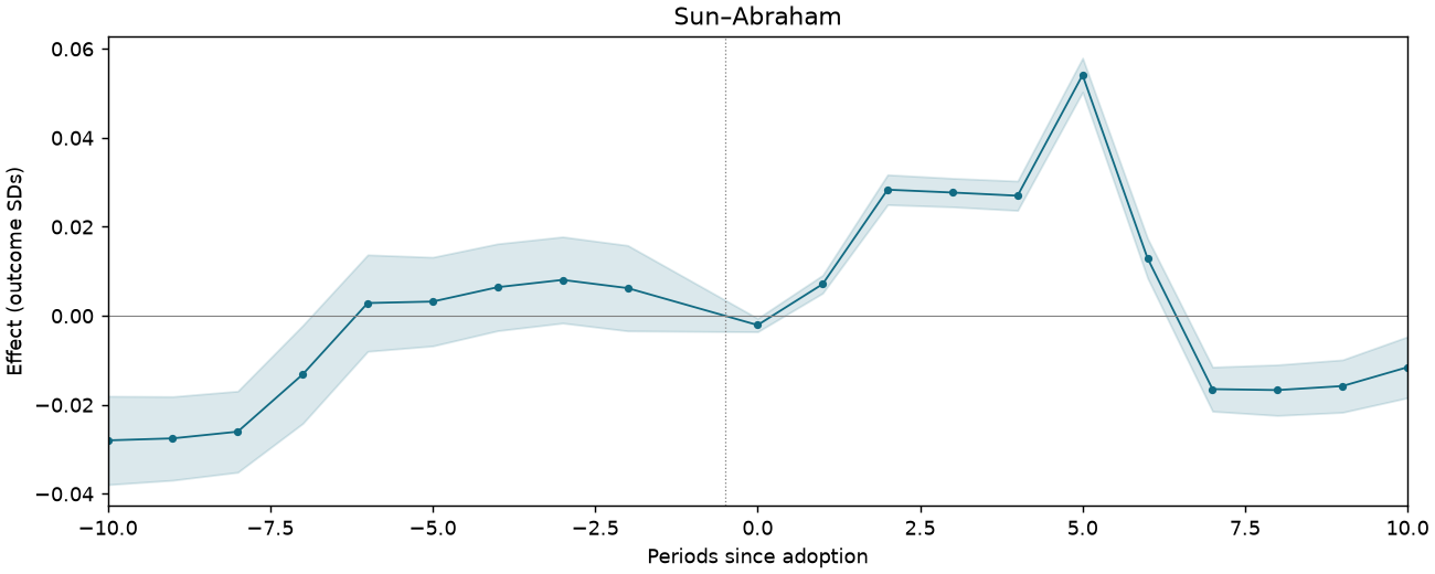 Sun–Abraham event study