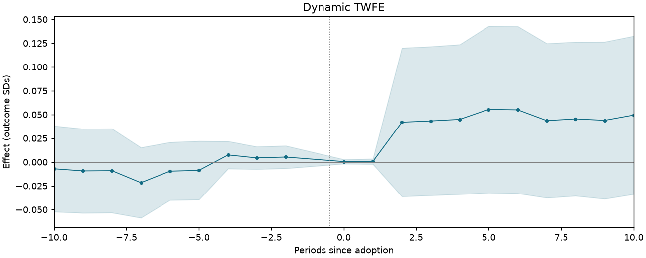 Dynamic TWFE event study