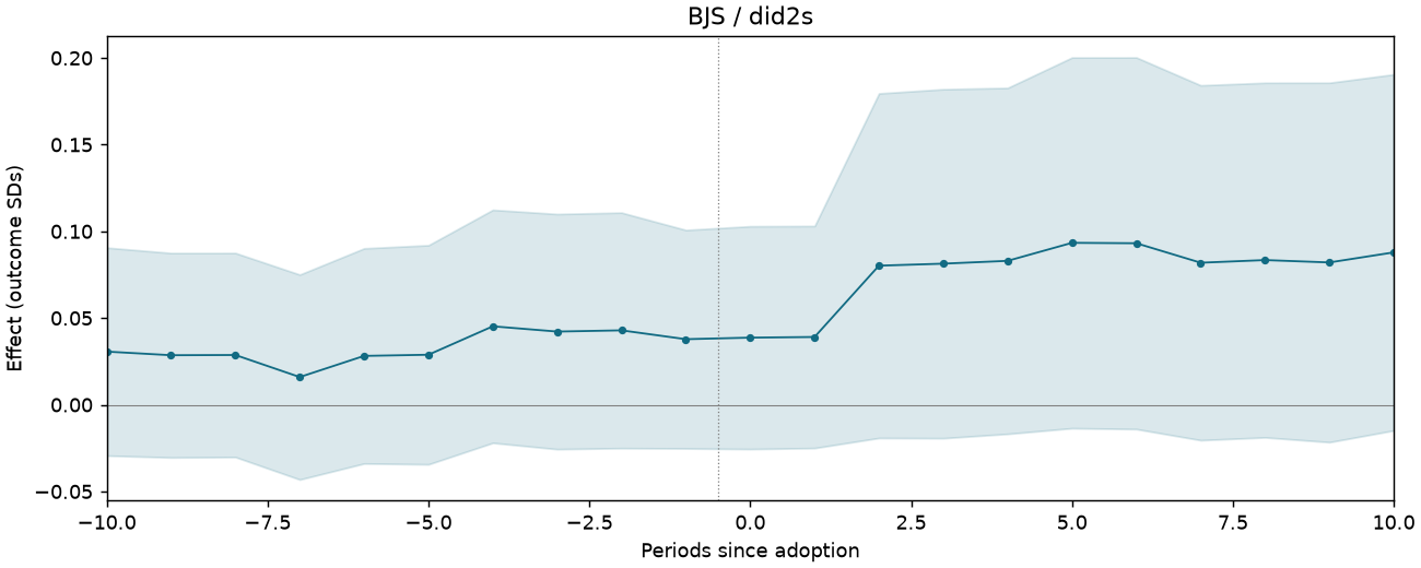 BJS / did2s event study