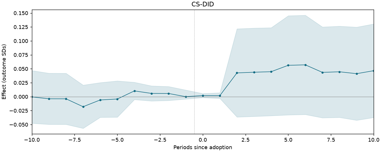 CS-DID event study