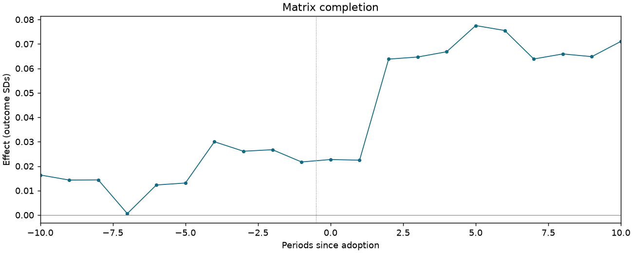 Matrix completion event study