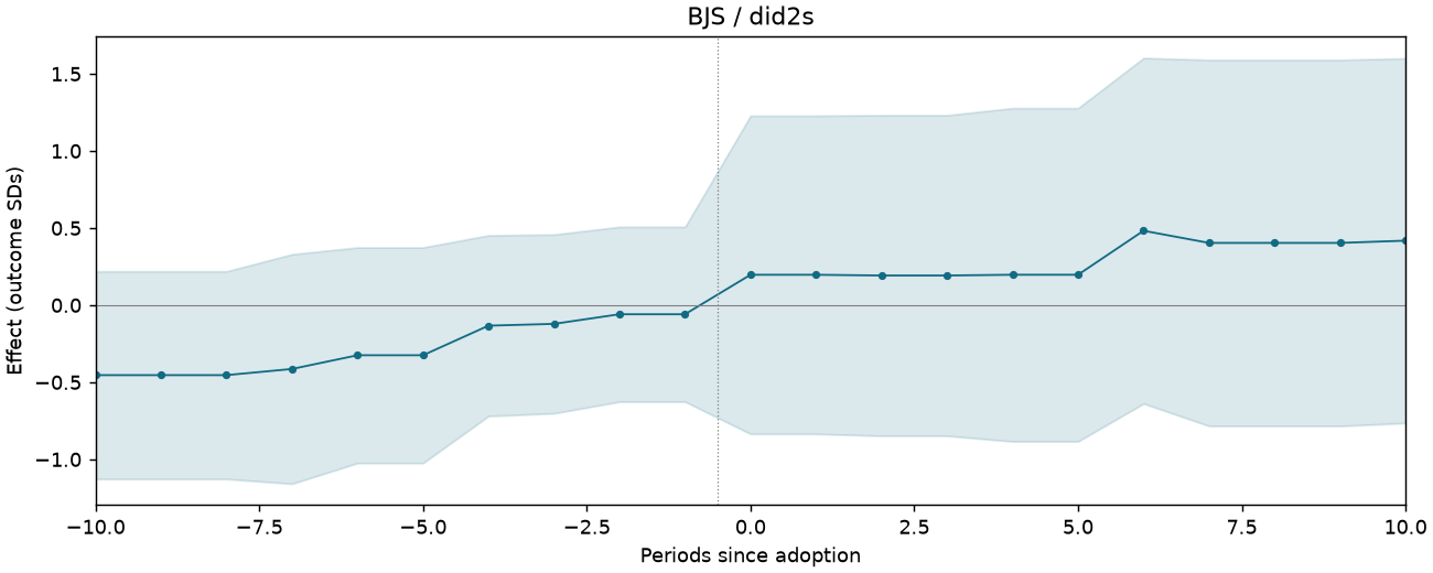 BJS / did2s event study