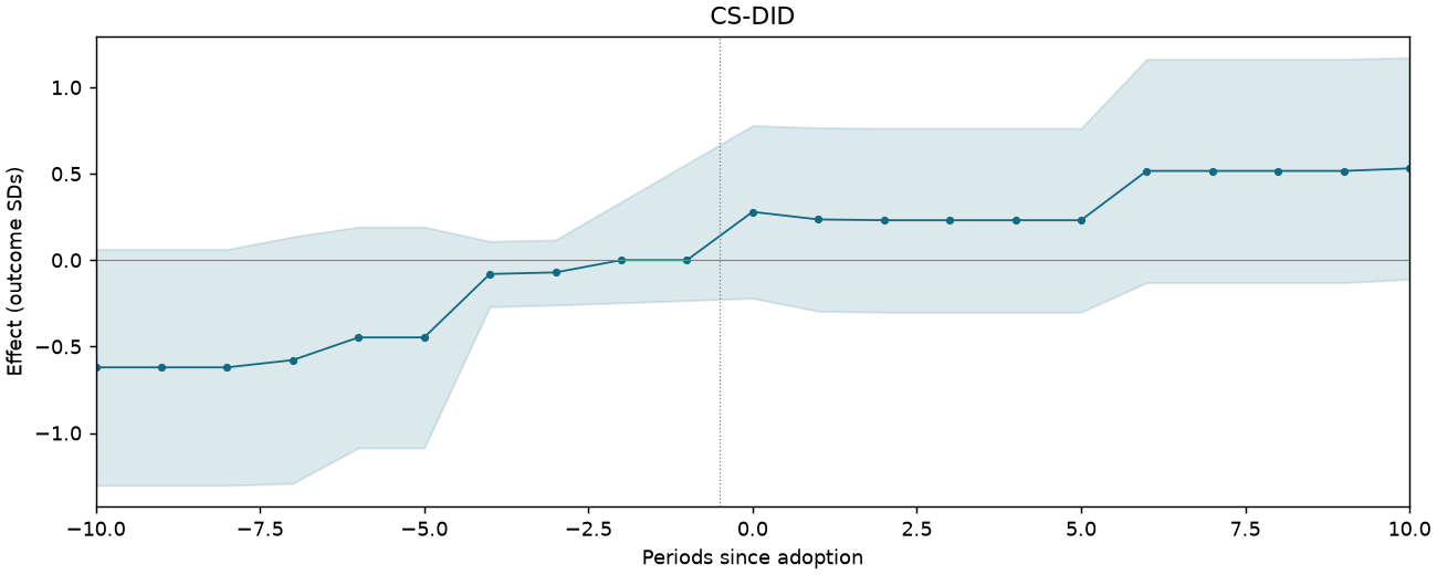 CS-DID event study