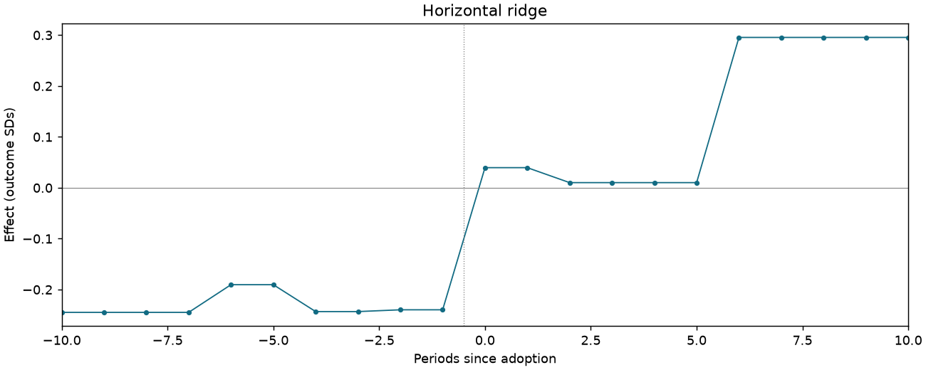 Horizontal ridge event study