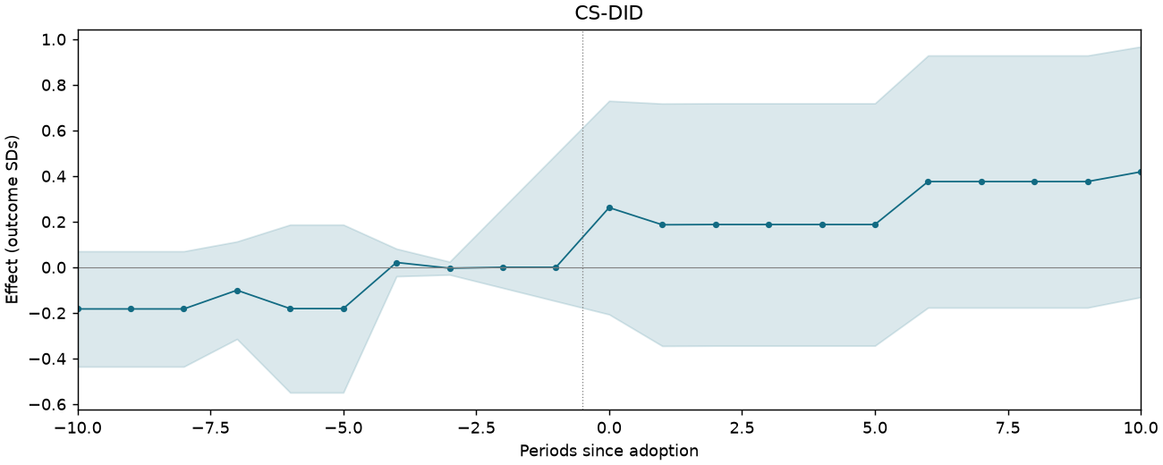 CS-DID event study