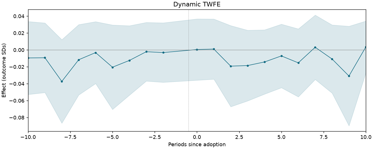 Dynamic TWFE event study