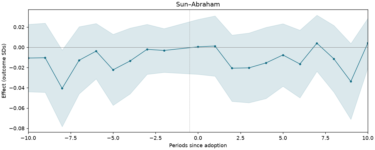 Sun–Abraham event study