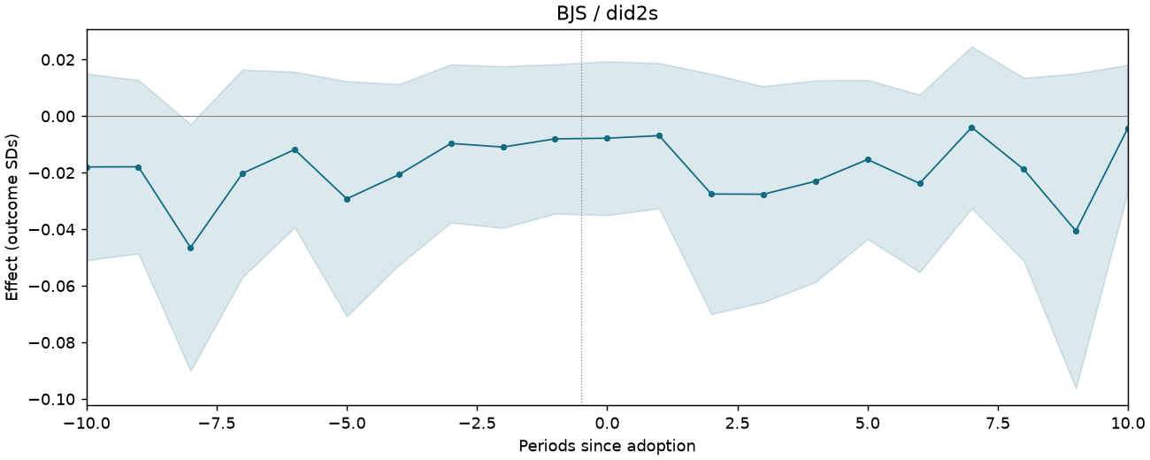 BJS / did2s event study