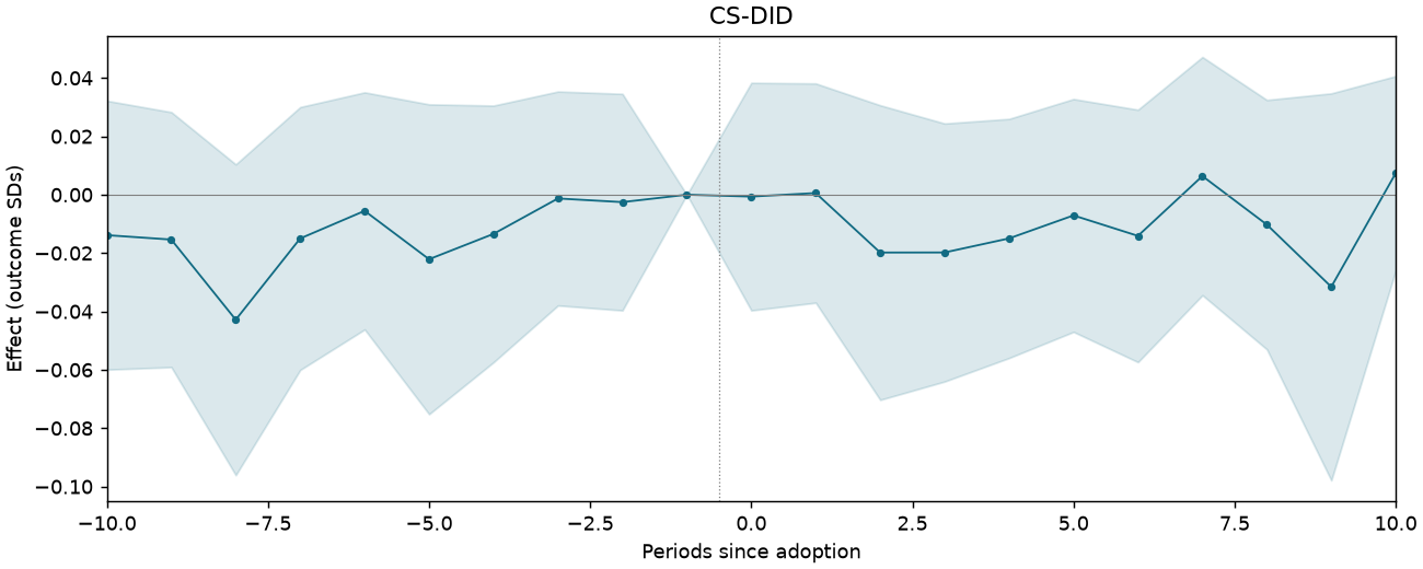 CS-DID event study