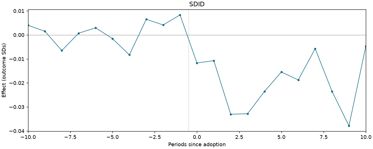 SDID event study