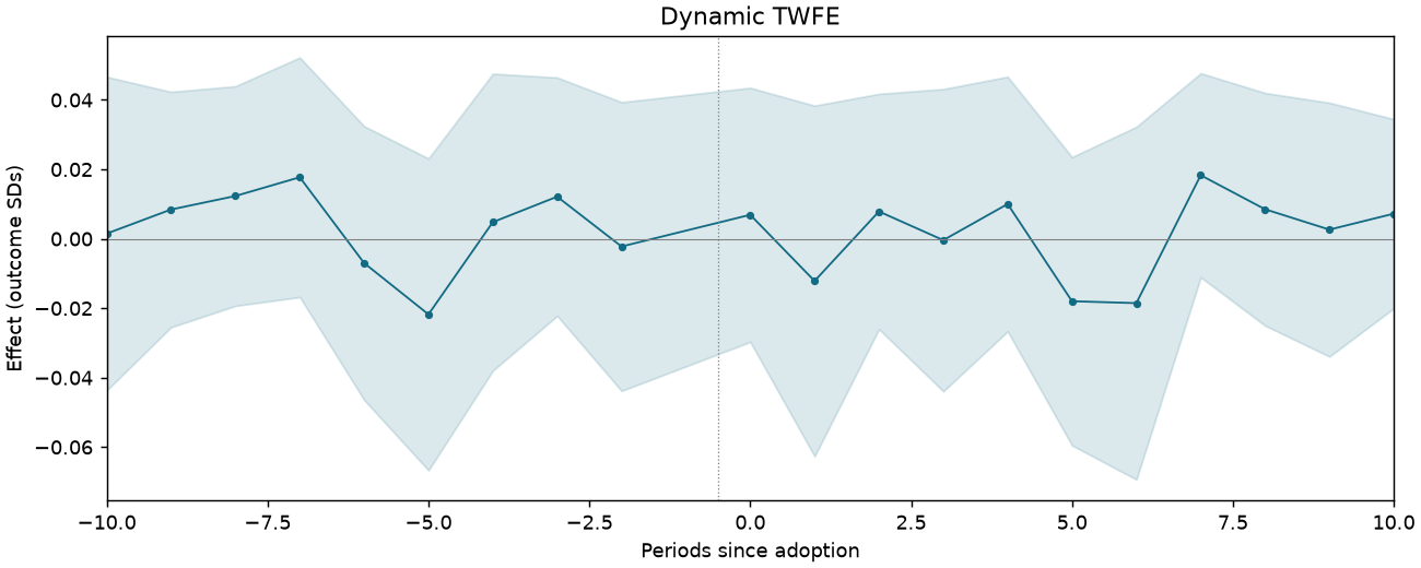 Dynamic TWFE event study
